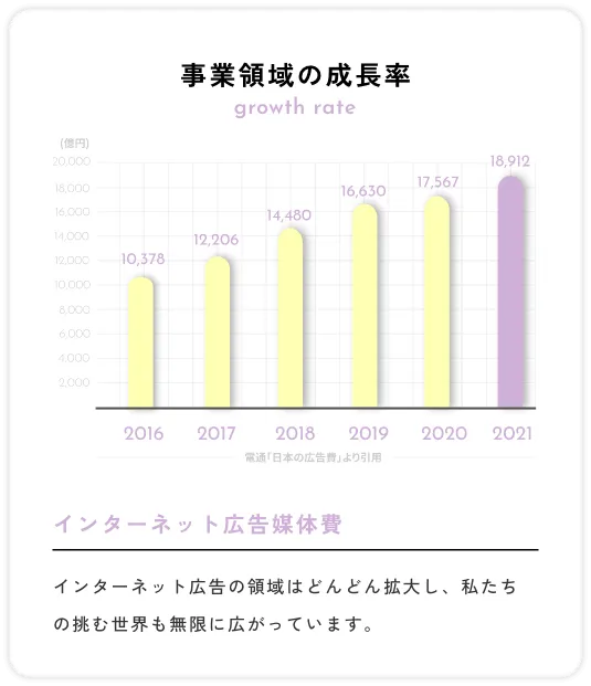 事業領域の成長率