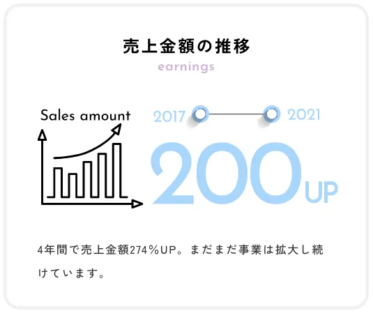 売上金額の推移