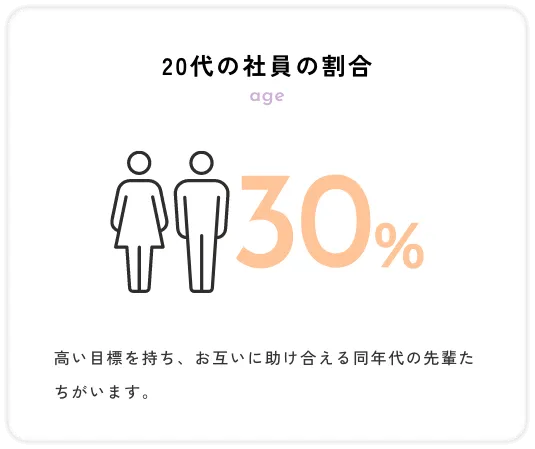 20代の社員の割合