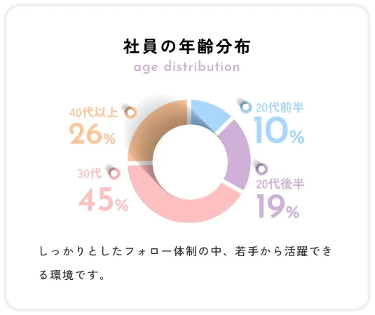 社員の年齢分布