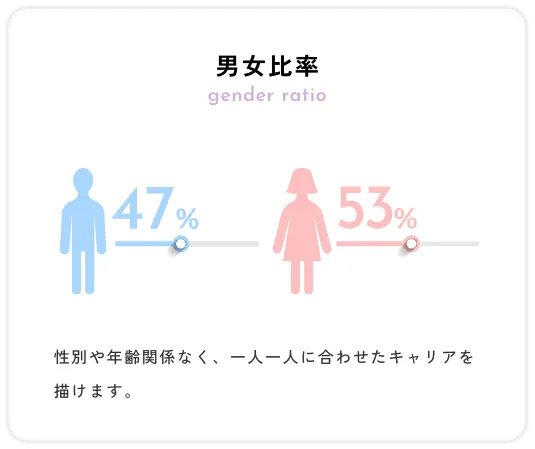 男女比率
